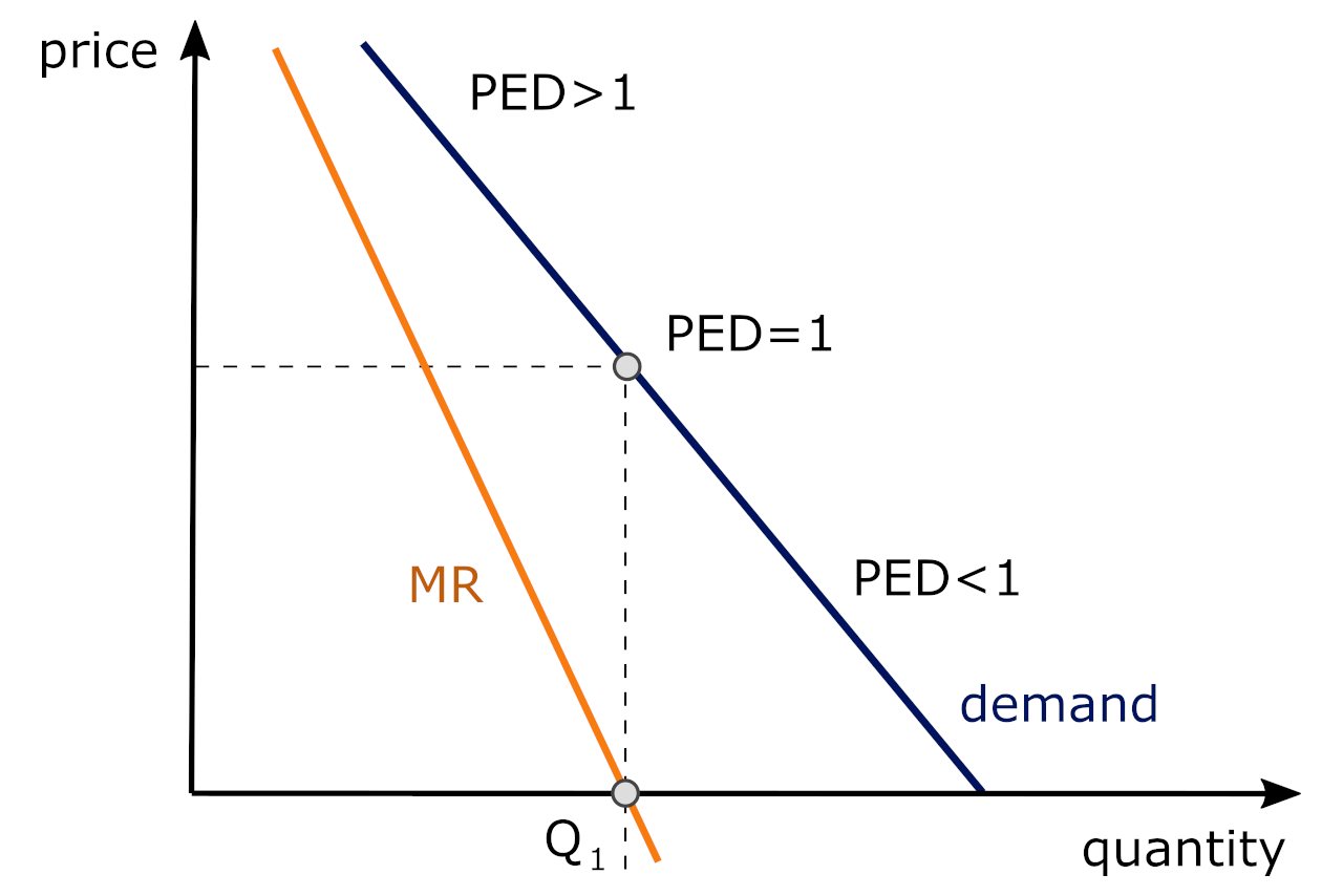 Illustration of the impact on marginal revenue as price and demand change