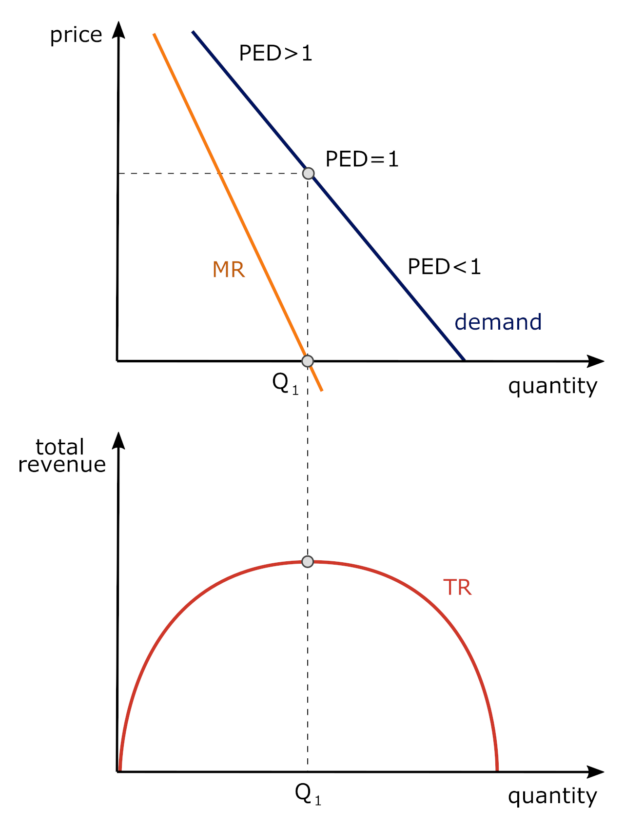 microecnomics Images High Quality Grahic Price Elasticity of Demand Calculator - Inch Calculator