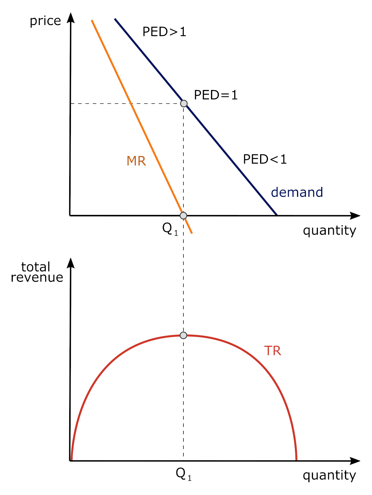 Illustration of the impact on total revenue as price and demand chang