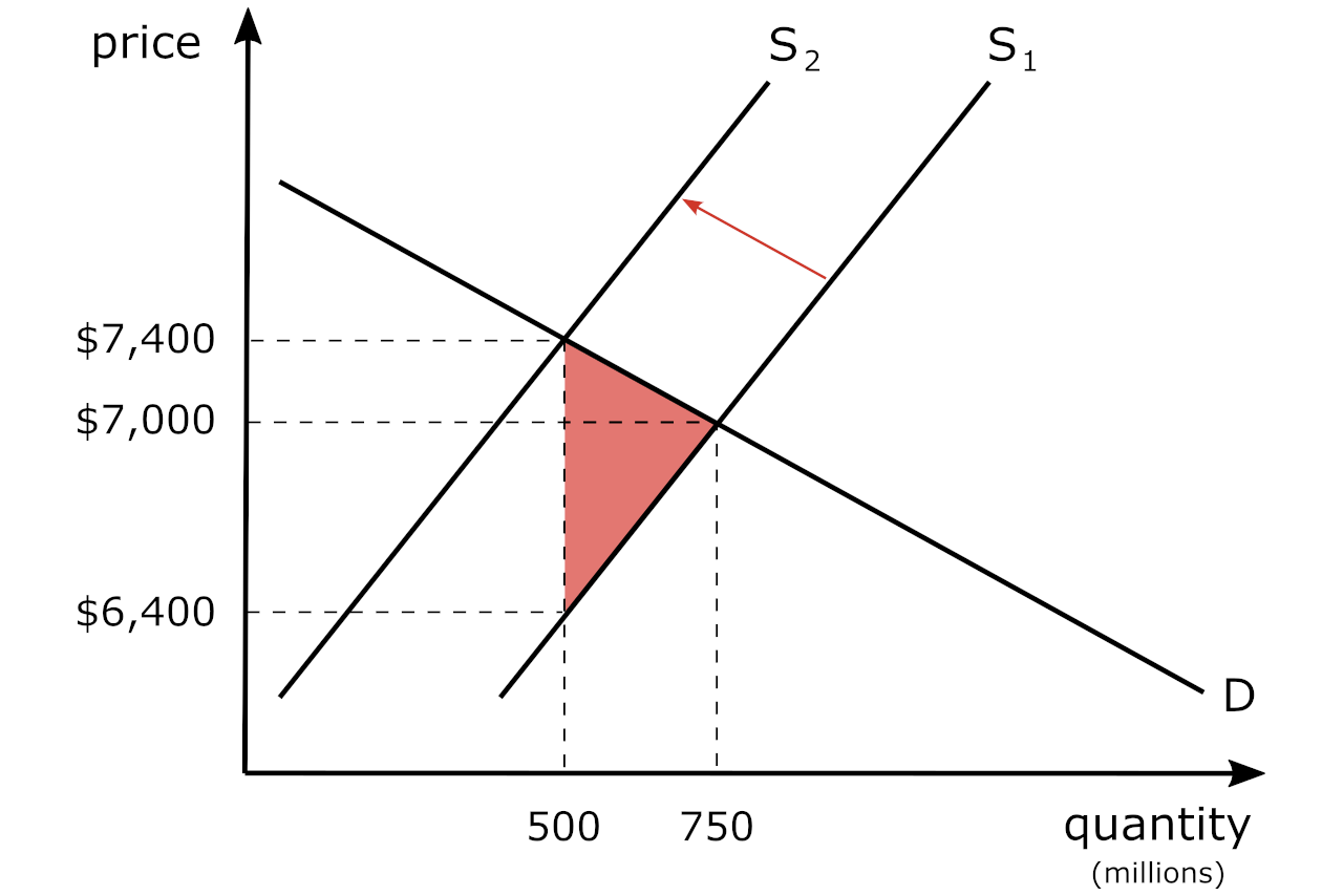 chart showing the new supply curve after a tax is imposed to illustrate a dead-weight loss