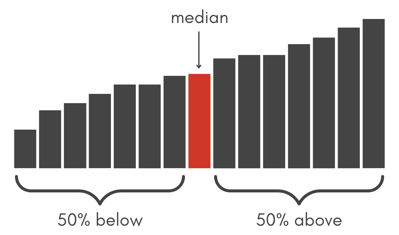 Graphic illustrating the median is the middle value of the data