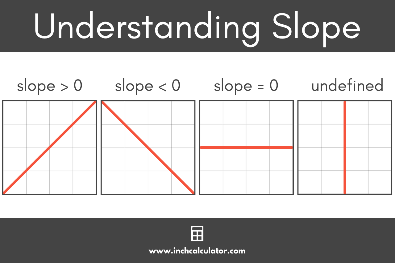 Graphic showing the slope of a line when m is positive, a line when m is negative, a line when m is equal to zero, and a line when m is undefined