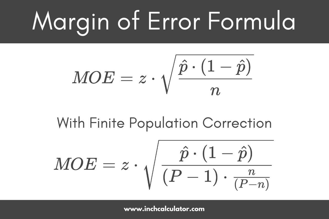 graphic showing the margin of error formula where the MOE is equal to the confidence level z-score times the square root of the sample proportion times 1 minus the sample proportion, divided by the sample size