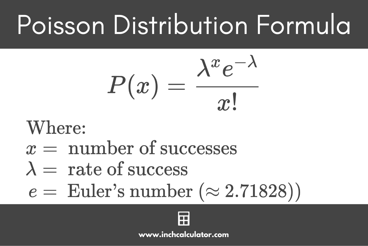 Poisson distribution formula showing that the probability of an event occurring x times is equal to the rate of success to the power of x, times the reciprocal of Euler's number to the power of the rate of success, divided by x factorial