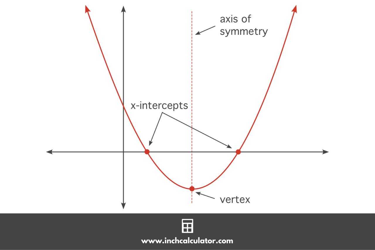 Graph of a quadratic equation showing the x-intercepts, vertex, and axis of symmetry