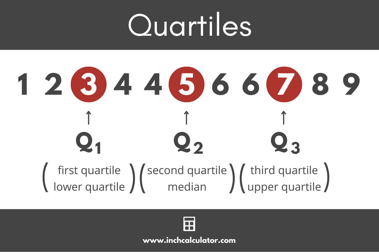 Graphic showing the first, second, and third quartiles for an ordered data set.