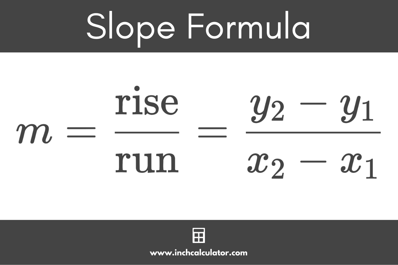 Graphic showing the slope formula where m is equal to the rise over run, or y2 minus y1 divided by x2 minus x1