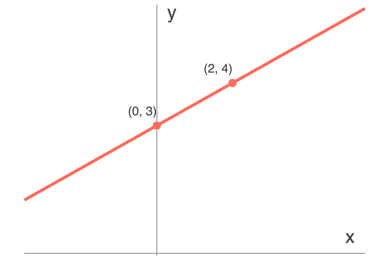 Example showing how to graph a line with an equation of y = 1/2x + 3 in slope-intercept form