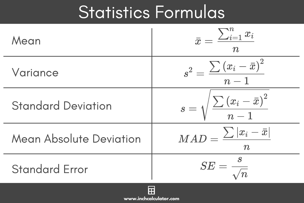 Statistics formulas showing how to calculate the mean, variance, standard deviation, mean absolute deviation, and standard error for a sample data set.