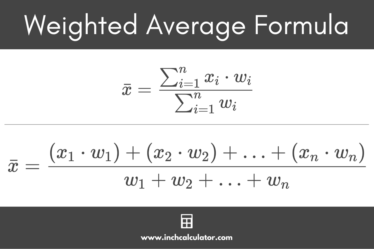 Graphic showing the weighted average formula where the weighted average is equal to the sum of the products of each value and weight divided by the sum of the weights.
