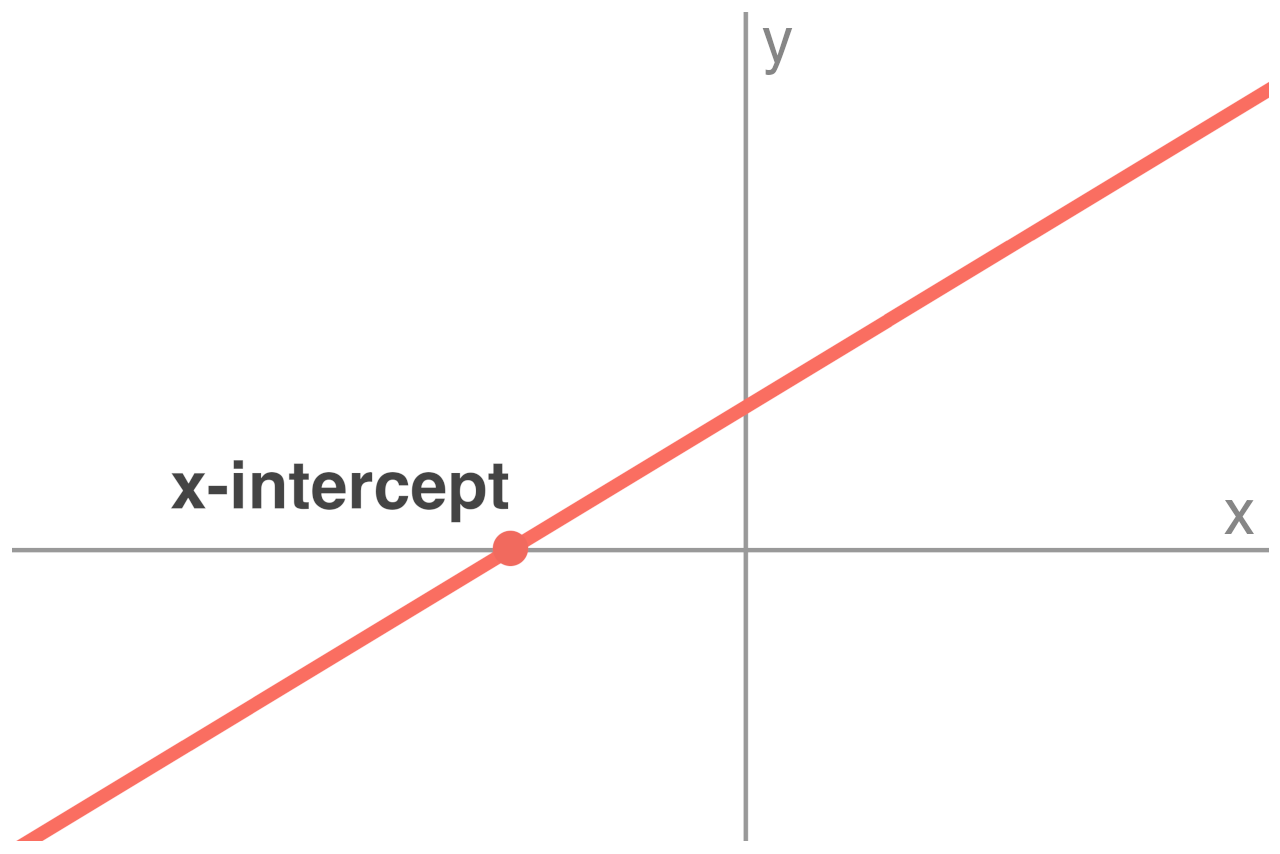 Graphic showing the x-intercept is the point where the line crosses the x-axis