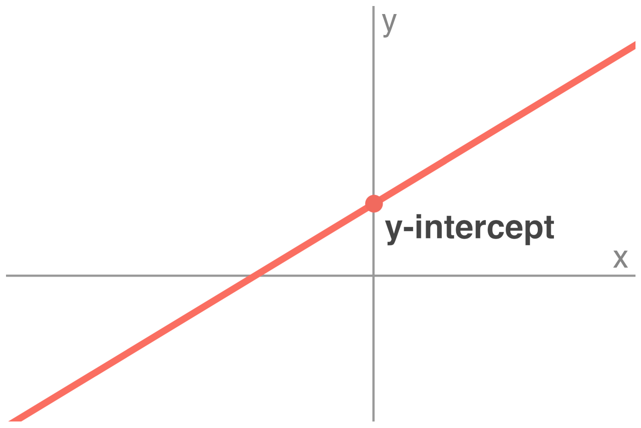 Graphic showing the y-intercept is the point where the line crosses the y-axis