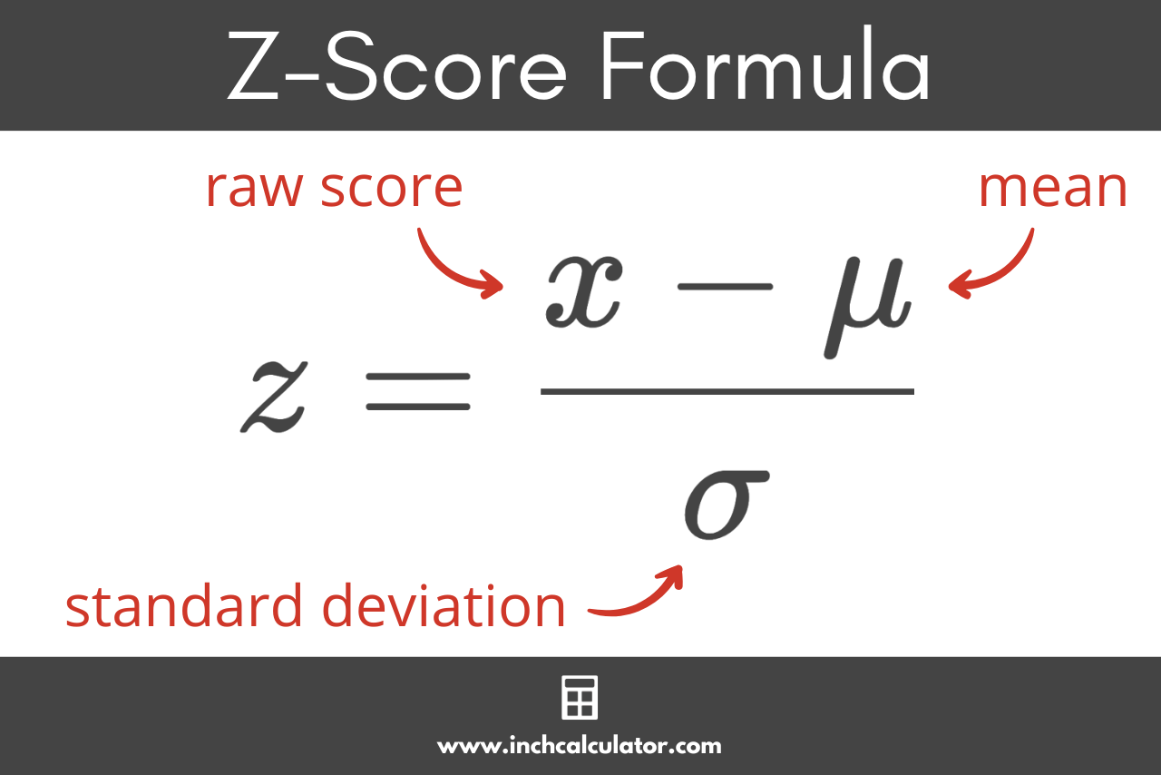 graphic showing the formula to find a z-score where z is equal to the raw score minus the mean, divided by the standard deviation