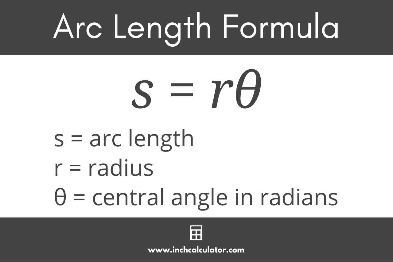 Graphic showing the arc length formula where s is equal to the radius times the central angle in radians
