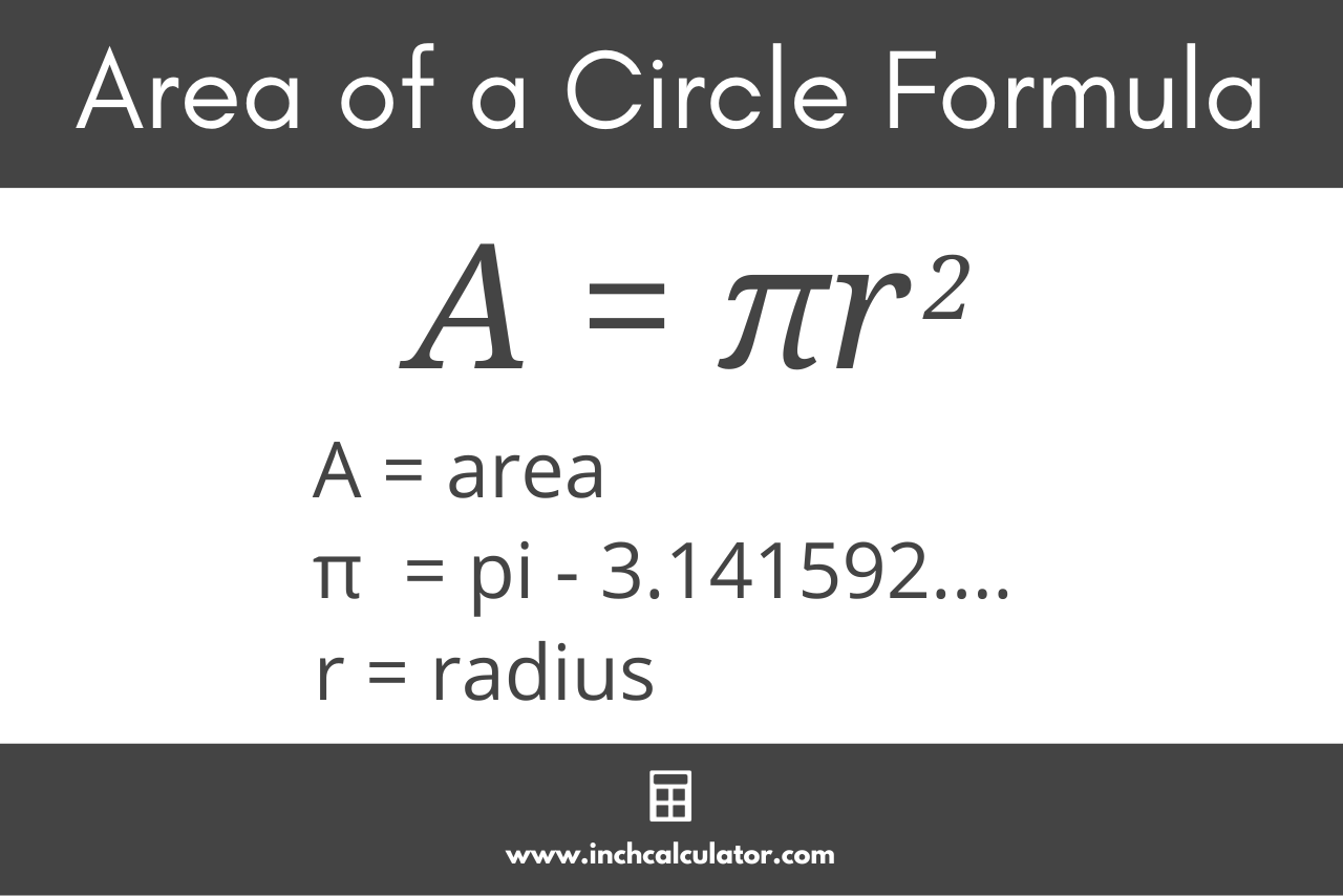 Graphic showing the formula to find the area of a circle where the area is equal to pi times the radius squared