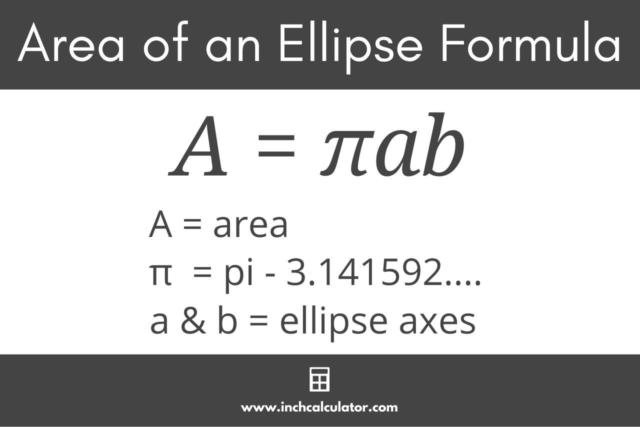Graphic showing the ellipse area formula where the area is equal to pi times axis a times axis b