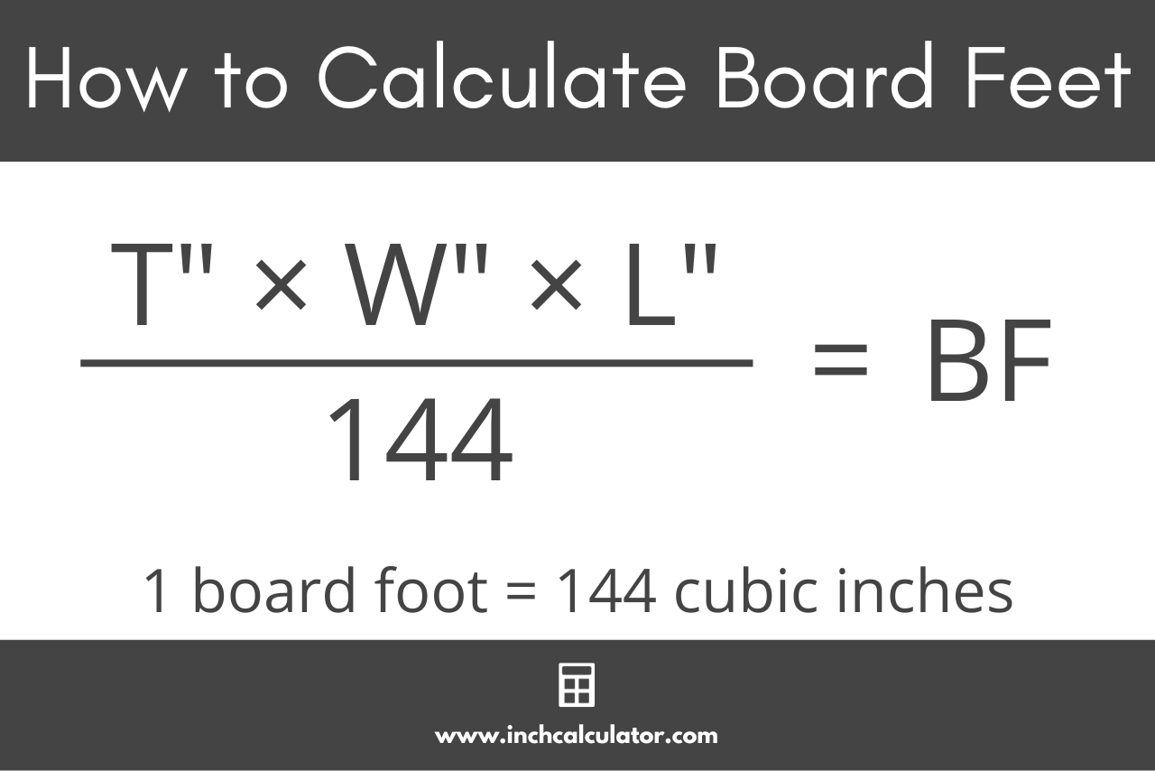 Board feet formula showing that the thickness in inches times the width in inches times the length in inches, divided by 144 is equal to the board footage