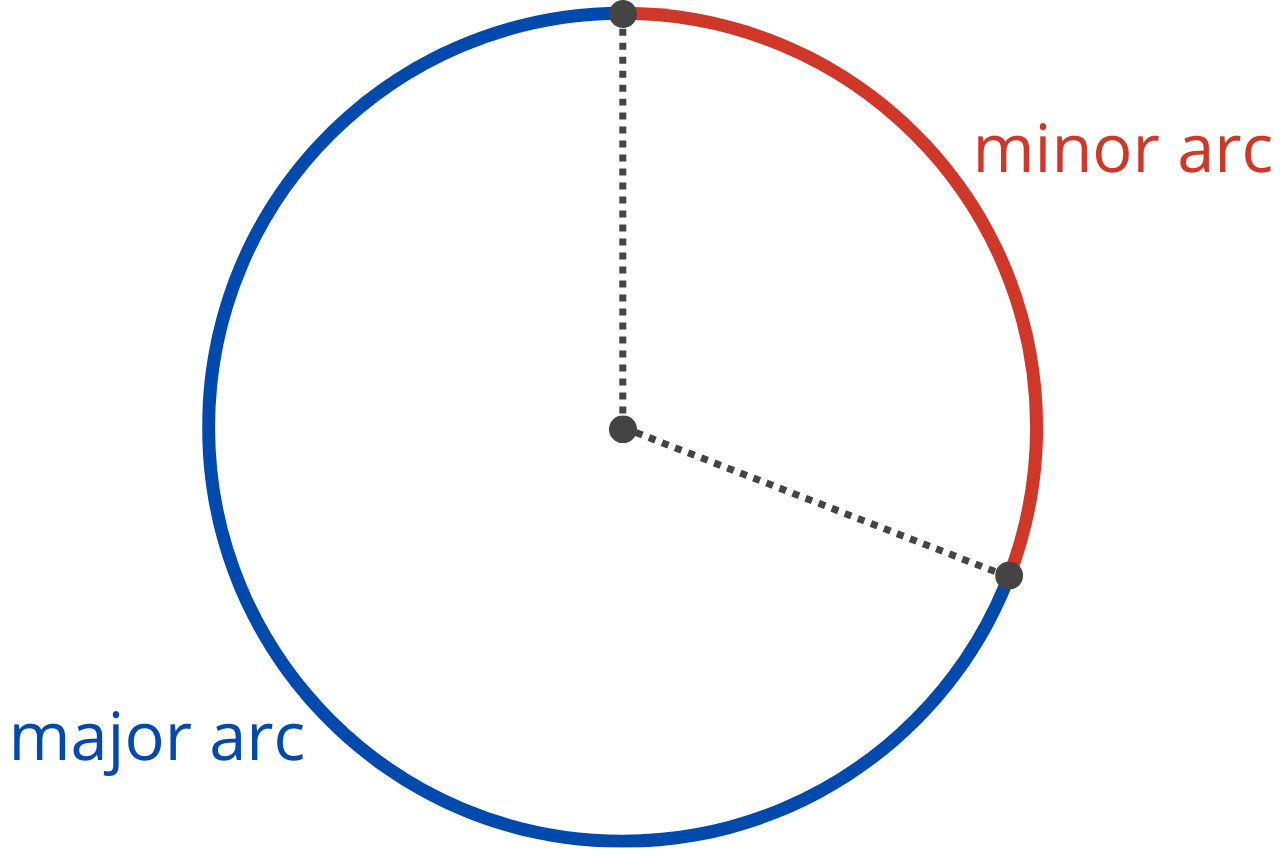 Graphic showing the major arc and minor arc for a circle