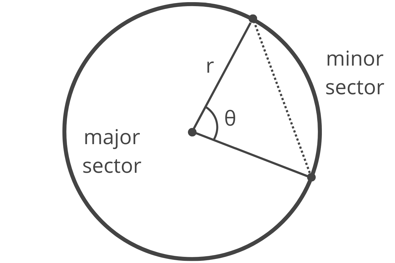 graphic comparing a major and minor sector, and showing the radius, central angle, chord, and arc for a sector