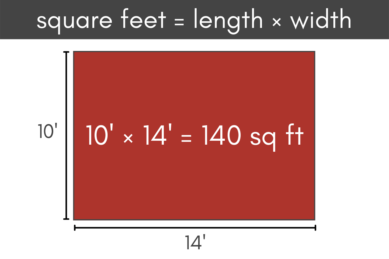 Square feet formula showing the area of a space is equal to the length times width