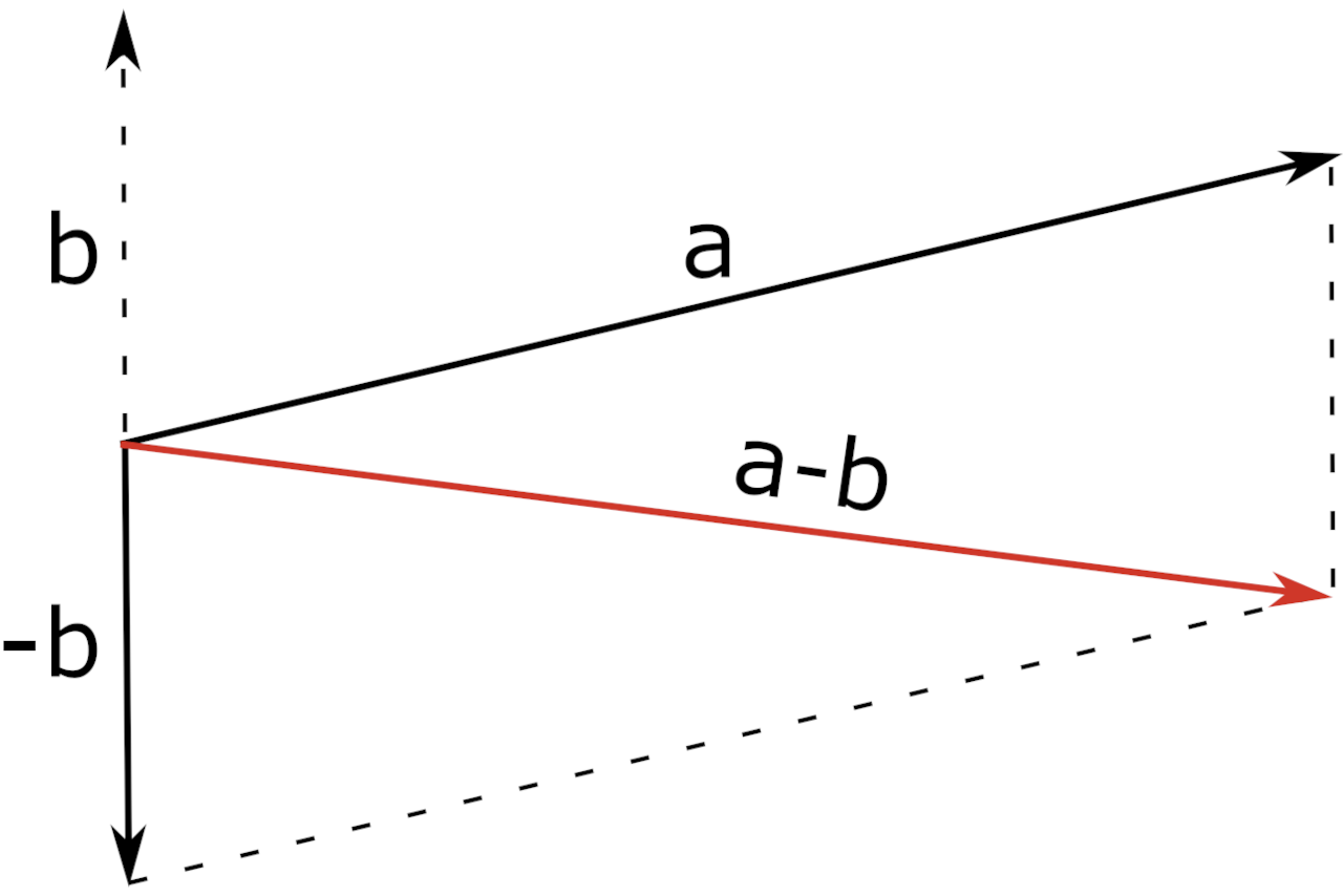 Graphic showing how to use the parallelogram method to subtract vectors