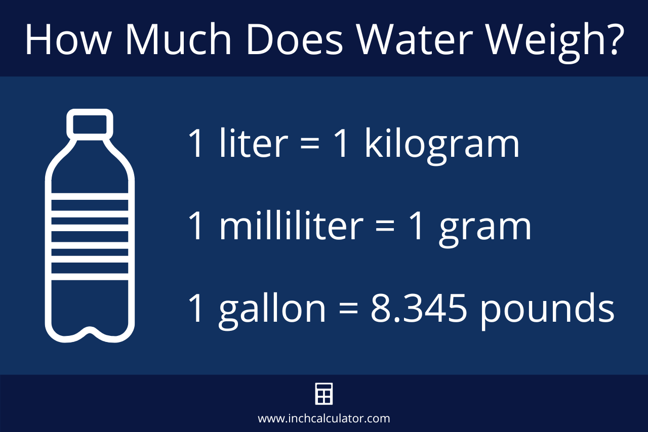 graphic showing that 1 liter of water weighs 1 kilogram, 1 milliliter of water weighs 1 gram, and 1 gallon of water weighs 8.345 pounds