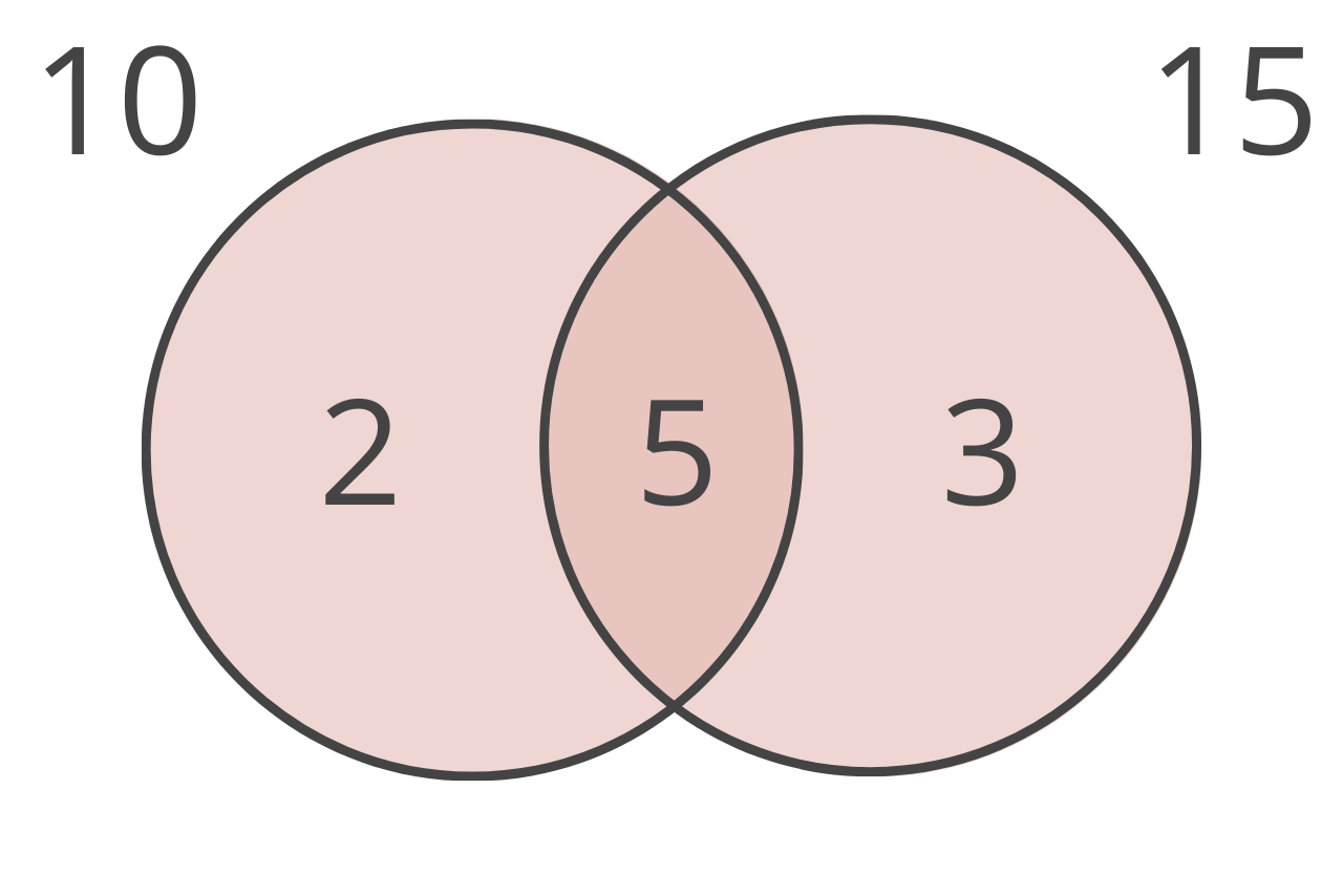 Venn diagram showing the factors of 10 and 15.