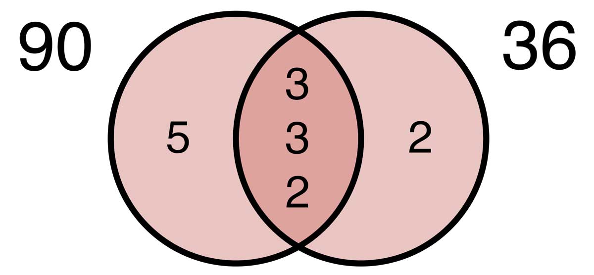 Venn diagram showing the factors of 90 and 36.