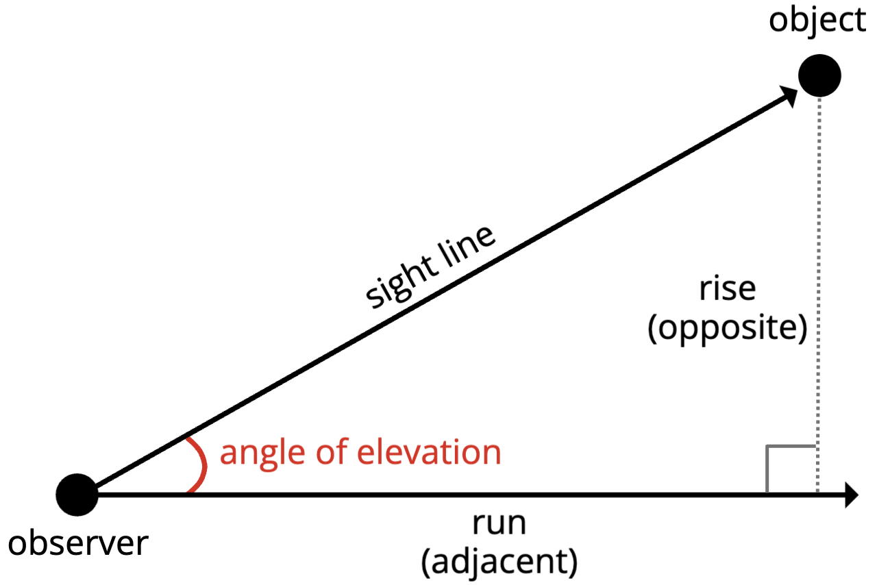 graphic showing that the opposite side of the angle of elevation is equal to the rise, or vertical elevation, and the adjacent side is equal to the run, or horizontal distance.