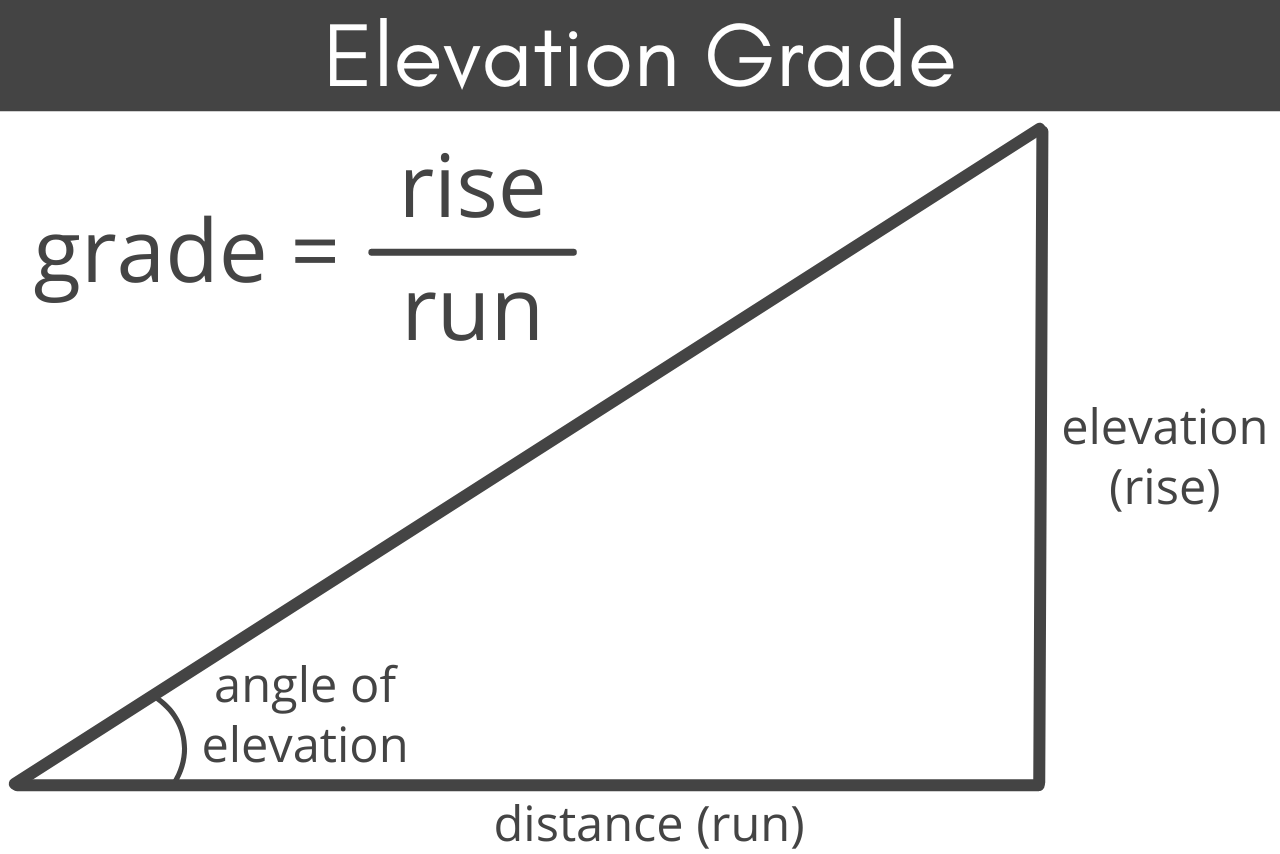 Graphic showing the formula to calculate elevation grade, where grade is equal to the rise divided by the run