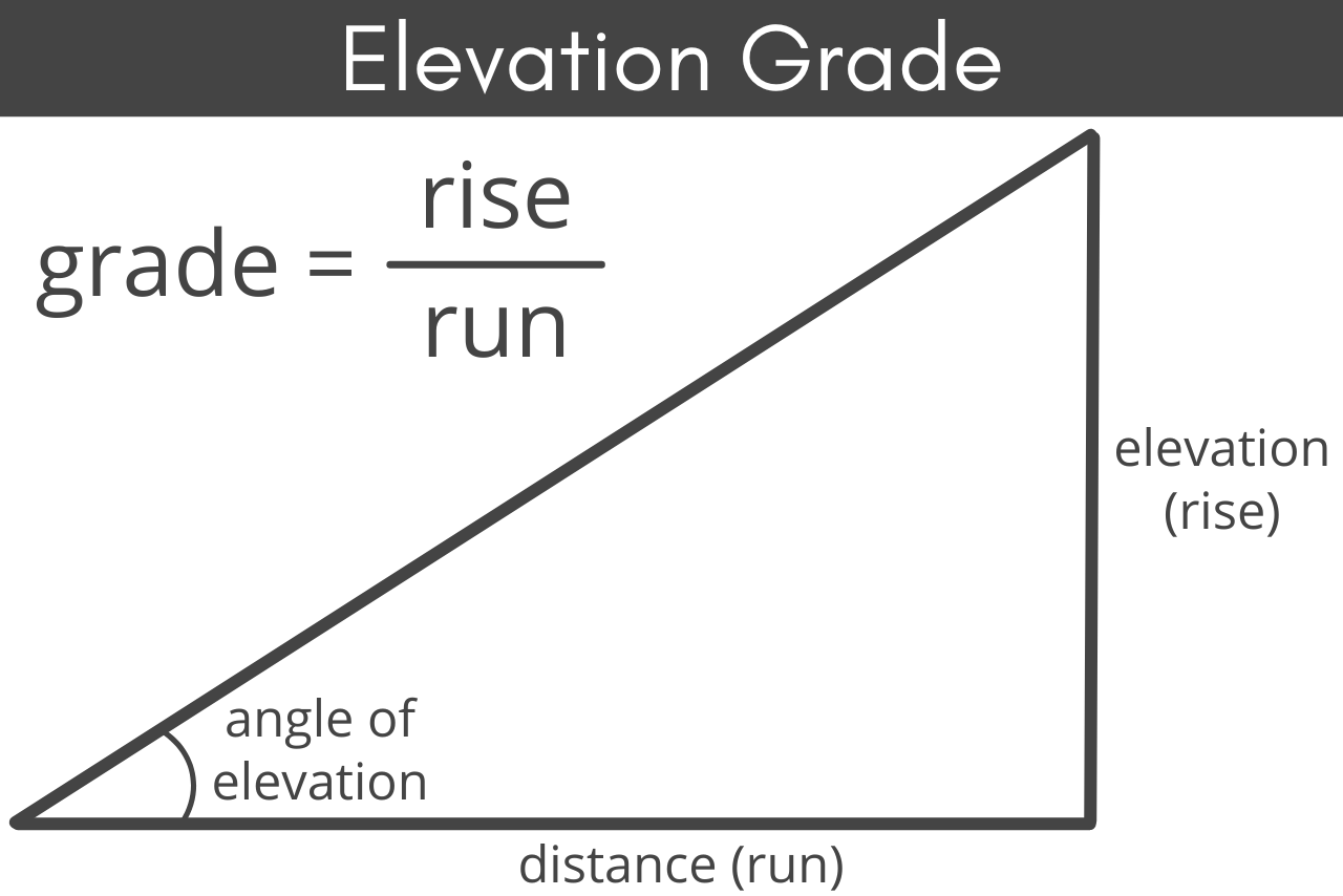 Elevation Grade Calculator - Find Grade & Angle - Inch Calculator