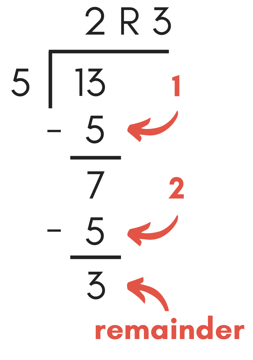 Graphic showing the final step of calculating the quotient and remainder for the subtraction method of doing long division