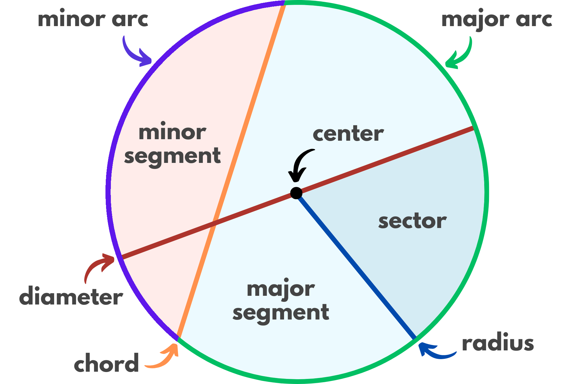 Graphic showing the properties of a circle, including the diameter, radius, center point, major arc, minor arc, major segment, minor segment, sector, and chord.