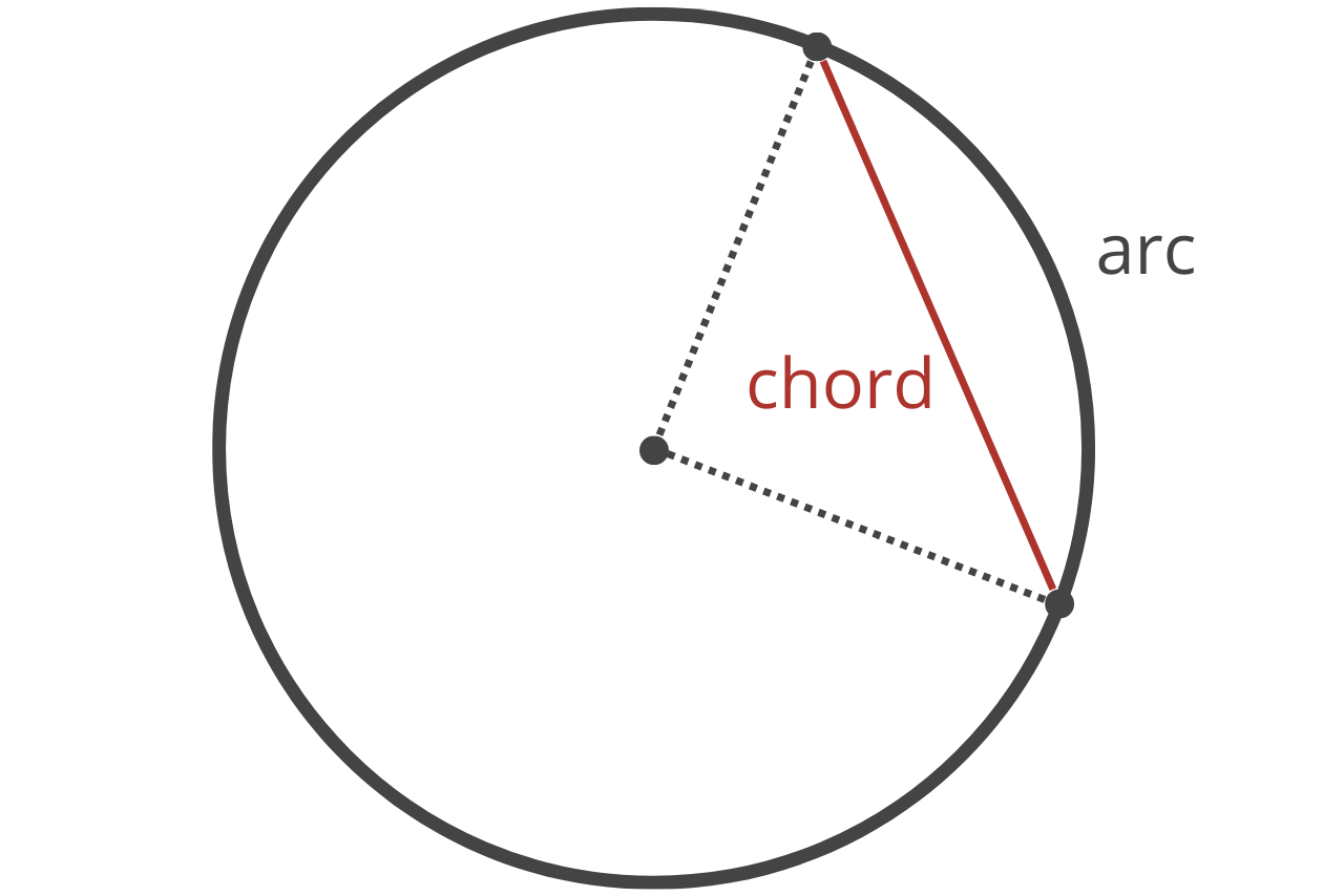 Graphic showing a sector formed by the chord, radii, and arc.