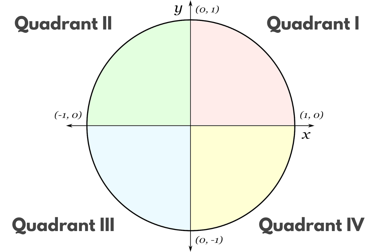 Graphic showing the four quadrants of the unit circle.