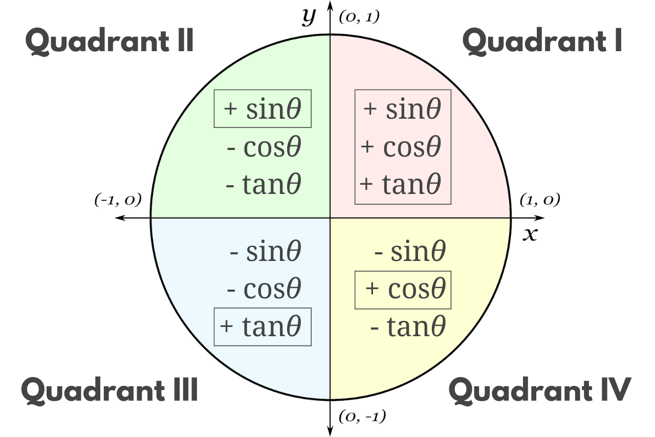 Graphic showing the four quadrants of the unit circle and which functions have positive and negative values.