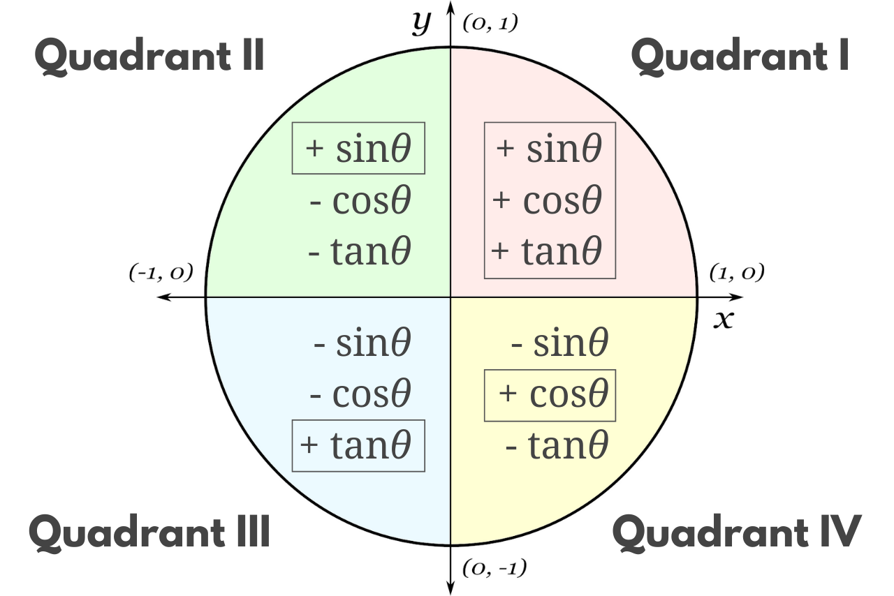 Unit Circle Calculator Inch