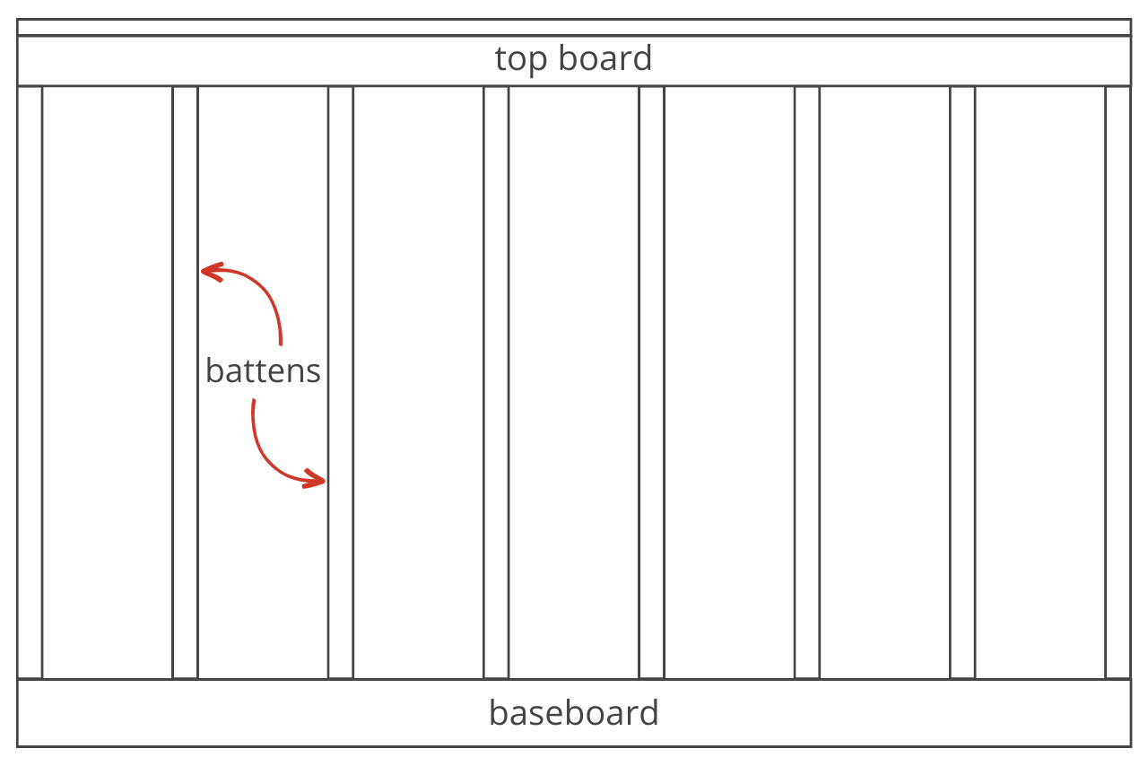 Graphic showing the parts of a board and batten wall, including the battens, base board, top board, and chair rail