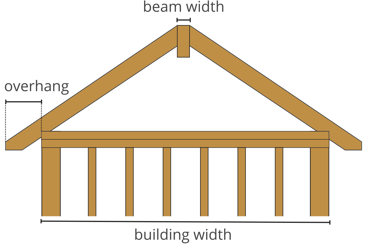 Graphic showing a rafter in relation to the buiding width, overhang, and beam width