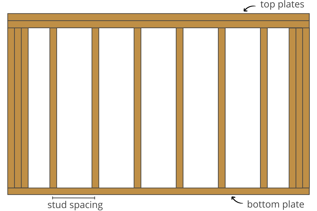Graphic showing wall framing with three studs on each end