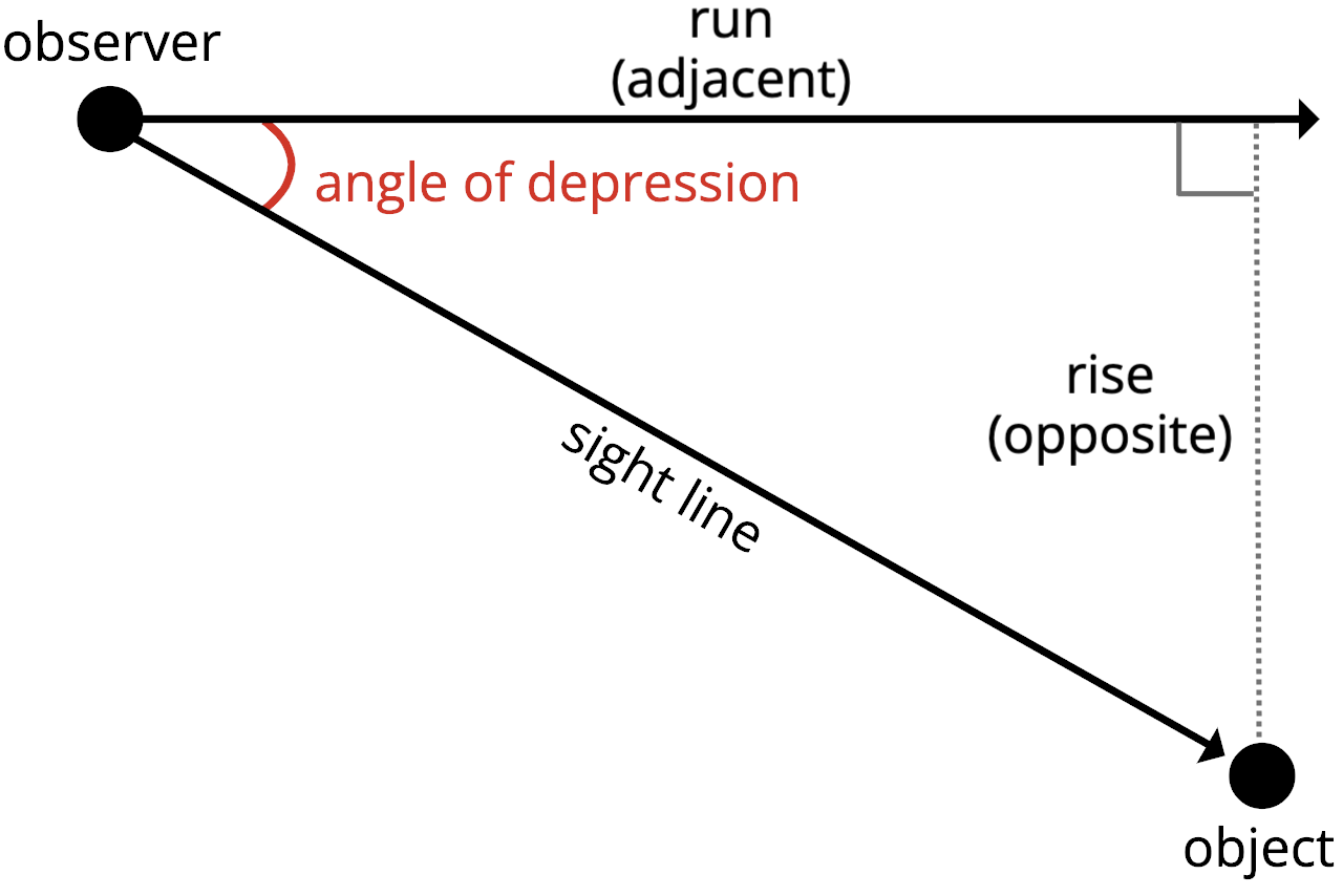 graphic showing the rise and run that are used to calculate the angle of depression.