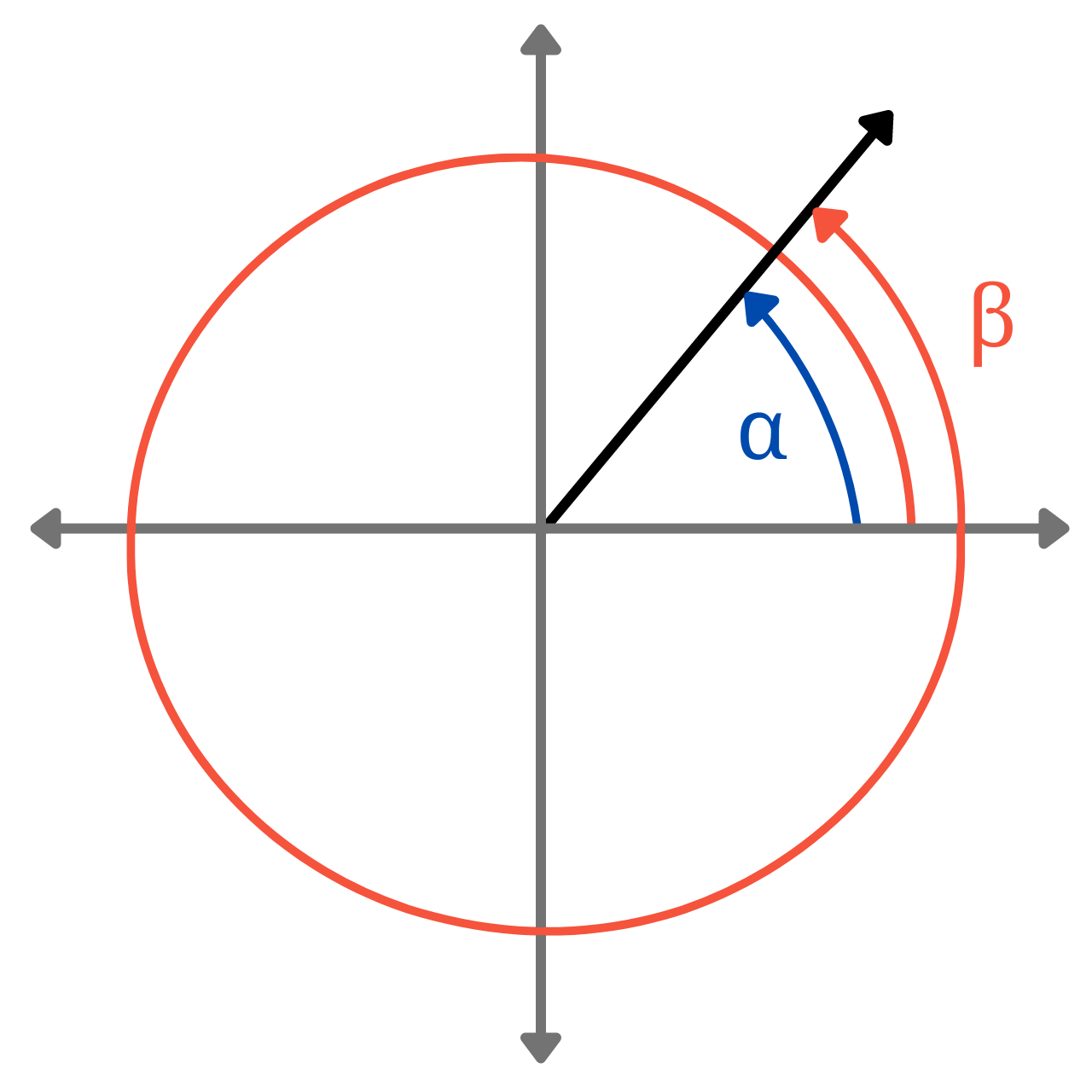 Graphic showing coterminal angles on a graph.