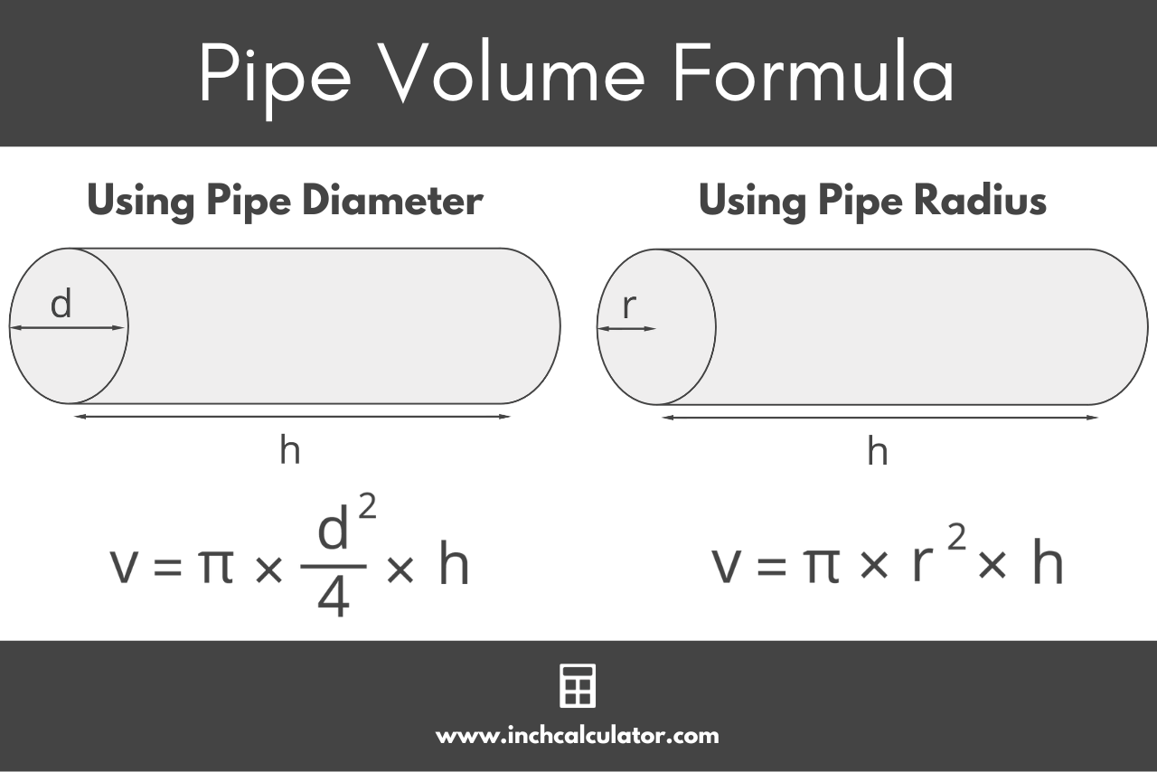 Graphic showing the formulas to calculate pipe volume, where the volume is equal to pi times the diameter squared divided by 4, times the length of the pipe.