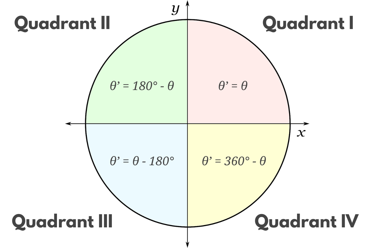 Graphic showing how to calculate the reference angle for an angle in each of the four quadrants.