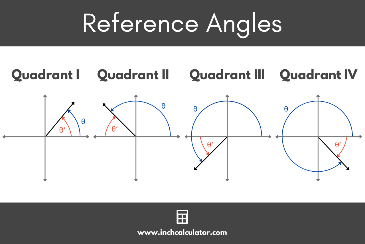 Graphic illustrating references angles in all four quadrants.