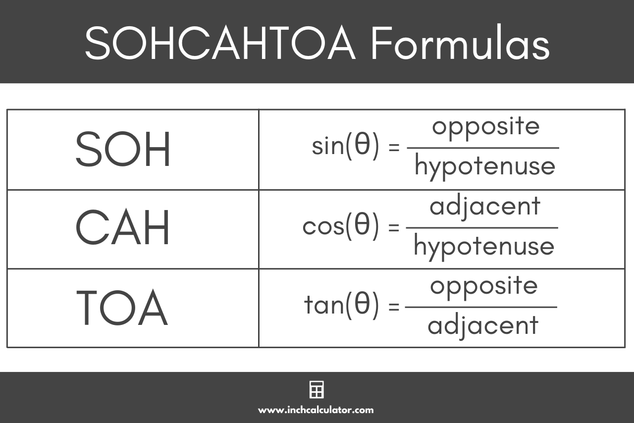SOPHCAHTOA formulas used to solve the side lengths and angles of a right triangle.