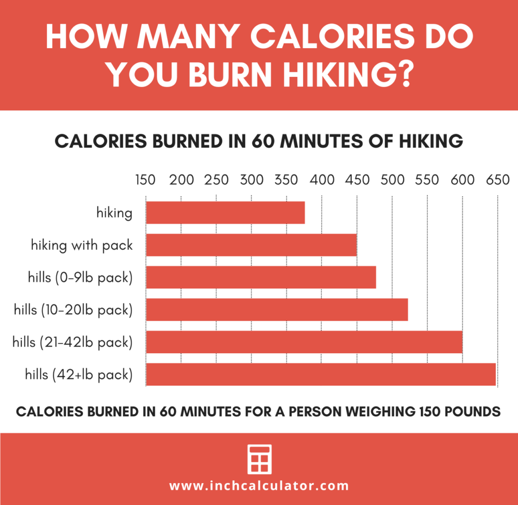 Calories Burned Hiking Calculator Inch Calculator