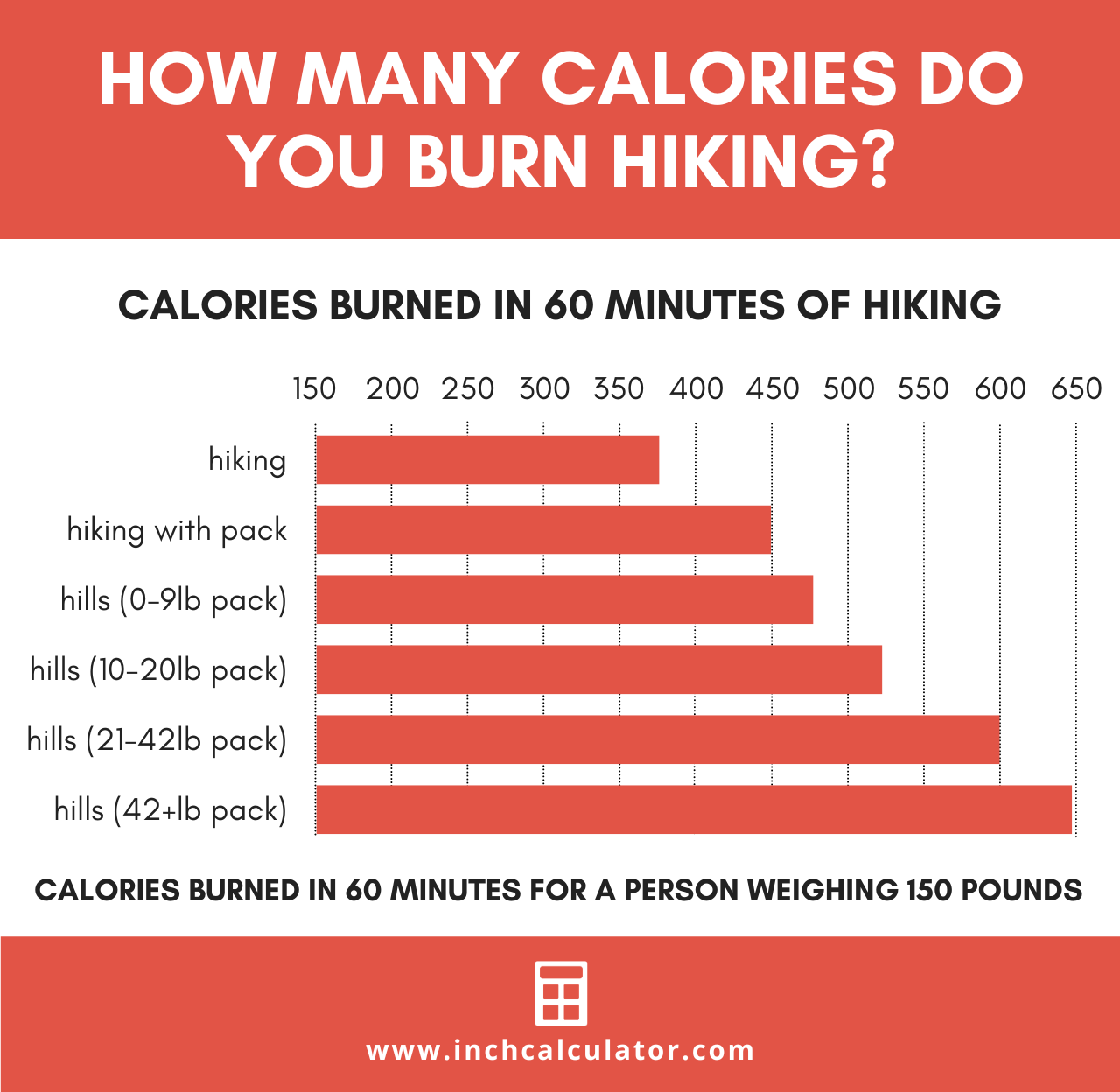 graphic showing the calories burned hiking at various intensities