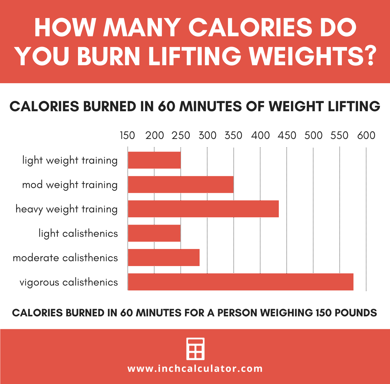 graphic showing how many calories you burn weight lifting or doing calisthenics