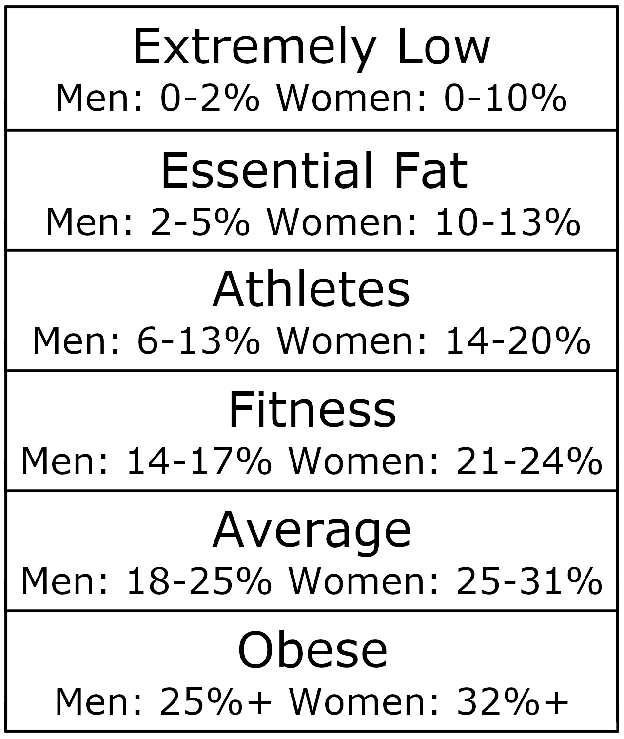 Body Fat Categorization per the American Council on Exercise highlighting the   category.